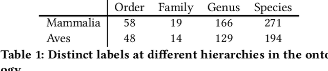 Figure 1 for Unifying data for fine-grained visual species classification