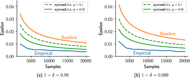 Figure 4 for Continuous Integration of Machine Learning Models with ease.ml/ci: Towards a Rigorous Yet Practical Treatment