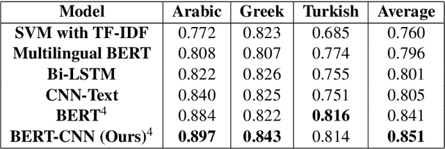 Figure 3 for KUISAIL at SemEval-2020 Task 12: BERT-CNN for Offensive Speech Identification in Social Media