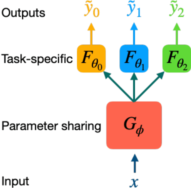 Figure 2 for Docking-based Virtual Screening with Multi-Task Learning