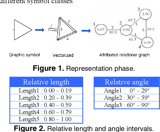 Figure 1 for Graphic Symbol Recognition using Graph Based Signature and Bayesian Network Classifier