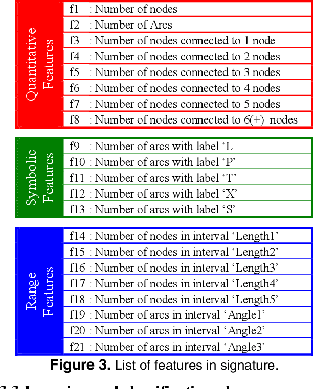 Figure 3 for Graphic Symbol Recognition using Graph Based Signature and Bayesian Network Classifier