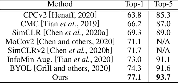 Figure 2 for Adversarial Contrastive Self-Supervised Learning