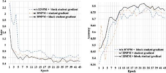 Figure 4 for Adversarial Contrastive Self-Supervised Learning