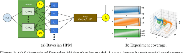 Figure 1 for Bayesian Hidden Physics Models: Uncertainty Quantification for Discovery of Nonlinear Partial Differential Operators from Data