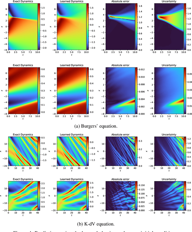 Figure 4 for Bayesian Hidden Physics Models: Uncertainty Quantification for Discovery of Nonlinear Partial Differential Operators from Data