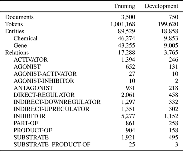 Figure 4 for CU-UD: text-mining drug and chemical-protein interactions with ensembles of BERT-based models