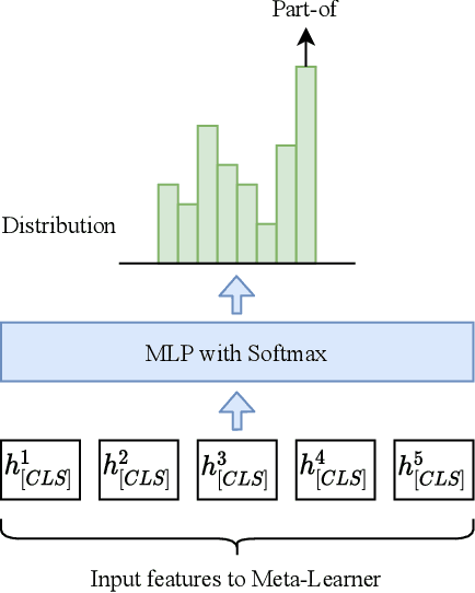 Figure 2 for CU-UD: text-mining drug and chemical-protein interactions with ensembles of BERT-based models