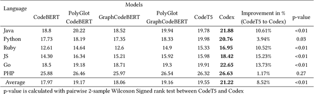 Figure 2 for Few-shot training LLMs for project-specific code-summarization