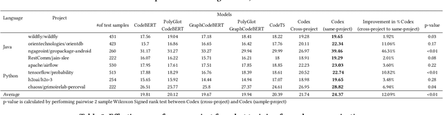 Figure 3 for Few-shot training LLMs for project-specific code-summarization
