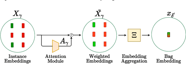 Figure 3 for Nested Multiple Instance Learning with Attention Mechanisms