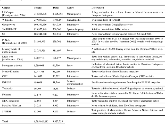 Figure 1 for Portuguese Word Embeddings: Evaluating on Word Analogies and Natural Language Tasks
