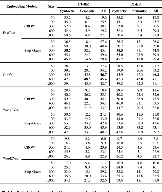 Figure 2 for Portuguese Word Embeddings: Evaluating on Word Analogies and Natural Language Tasks