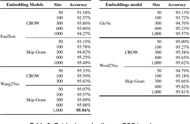 Figure 3 for Portuguese Word Embeddings: Evaluating on Word Analogies and Natural Language Tasks
