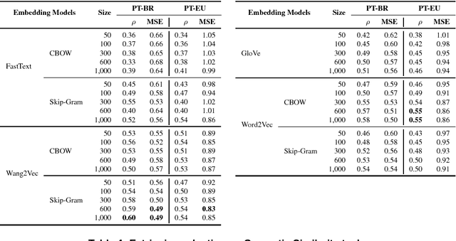 Figure 4 for Portuguese Word Embeddings: Evaluating on Word Analogies and Natural Language Tasks