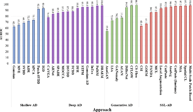 Figure 4 for Self-Supervised Anomaly Detection: A Survey and Outlook