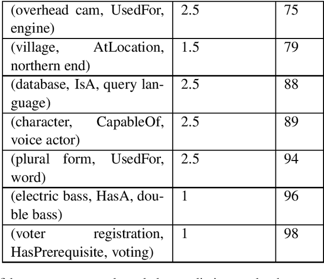 Figure 4 for Commonsense Knowledge Mining from Pretrained Models