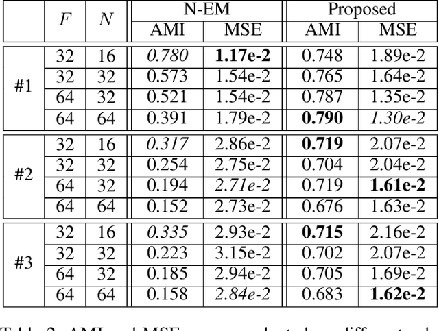 Figure 3 for Spatial Mixture Models with Learnable Deep Priors for Perceptual Grouping