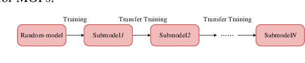 Figure 1 for Meta-Learning-based Deep Reinforcement Learning for Multiobjective Optimization Problems