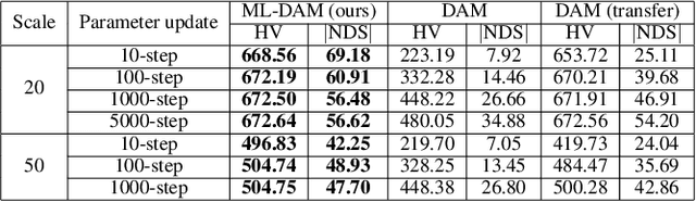 Figure 2 for Meta-Learning-based Deep Reinforcement Learning for Multiobjective Optimization Problems