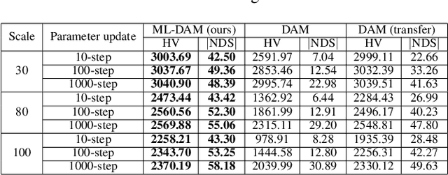 Figure 4 for Meta-Learning-based Deep Reinforcement Learning for Multiobjective Optimization Problems