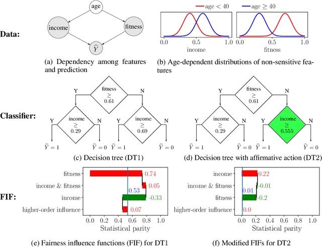 Figure 1 for How Biased is Your Feature?: Computing Fairness Influence Functions with Global Sensitivity Analysis