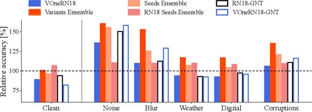 Figure 2 for Combining Different V1 Brain Model Variants to Improve Robustness to Image Corruptions in CNNs