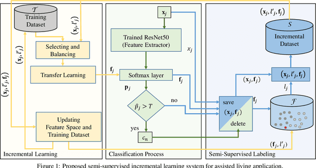 Figure 1 for A CNN-based Feature Space for Semi-supervised Incremental Learning in Assisted Living Applications