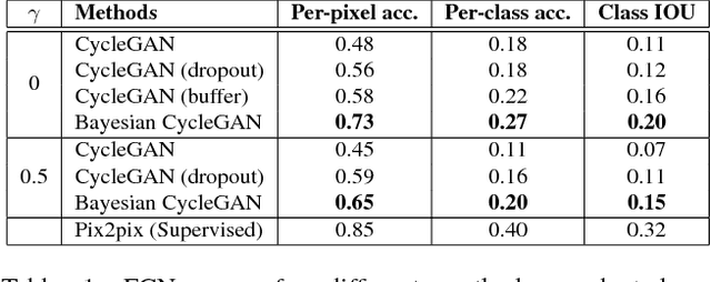 Figure 2 for Bayesian CycleGAN via Marginalizing Latent Sampling