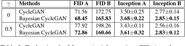 Figure 4 for Bayesian CycleGAN via Marginalizing Latent Sampling