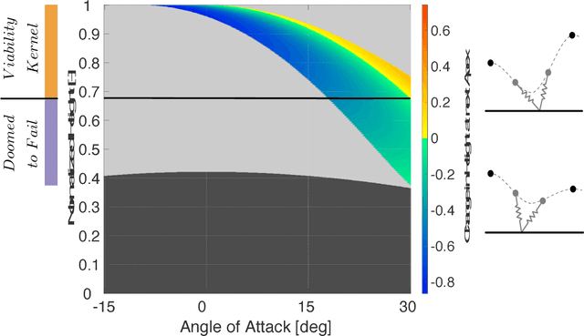 Figure 2 for Learning from Outside the Viability Kernel: Why we Should Build Robots that can Fall with Grace