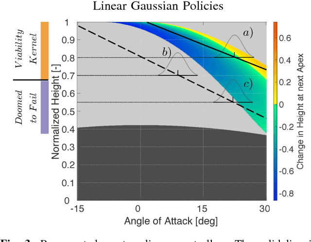 Figure 3 for Learning from Outside the Viability Kernel: Why we Should Build Robots that can Fall with Grace