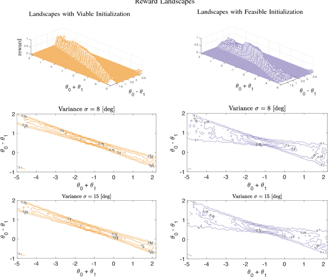 Figure 4 for Learning from Outside the Viability Kernel: Why we Should Build Robots that can Fall with Grace