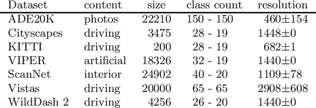 Figure 1 for Multi-domain semantic segmentation with pyramidal fusion