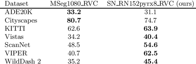 Figure 3 for Multi-domain semantic segmentation with pyramidal fusion