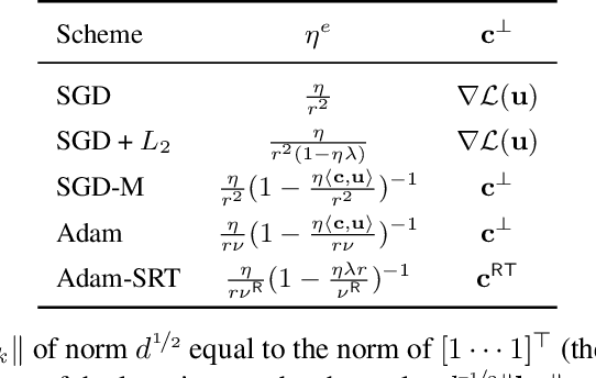 Figure 2 for Spherical Perspective on Learning with Batch Norm