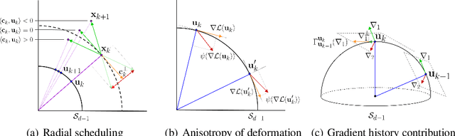 Figure 3 for Spherical Perspective on Learning with Batch Norm