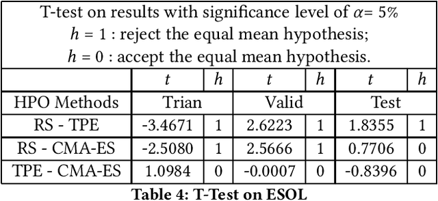Figure 4 for A Systematic Comparison Study on Hyperparameter Optimisation of Graph Neural Networks for Molecular Property Prediction