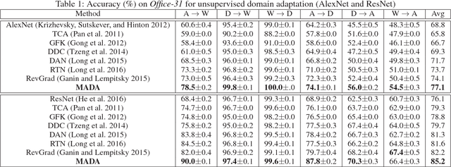 Figure 2 for Multi-Adversarial Domain Adaptation