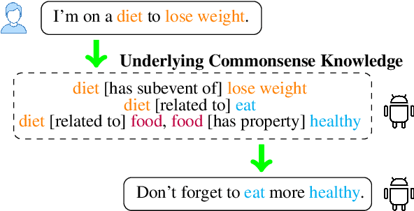 Figure 1 for ConceptNet infused DialoGPT for Underlying Commonsense Understanding and Reasoning in Dialogue Response Generation