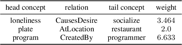 Figure 2 for ConceptNet infused DialoGPT for Underlying Commonsense Understanding and Reasoning in Dialogue Response Generation
