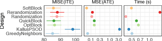 Figure 4 for Efficient Balanced Treatment Assignments for Experimentation