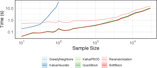 Figure 1 for Efficient Balanced Treatment Assignments for Experimentation
