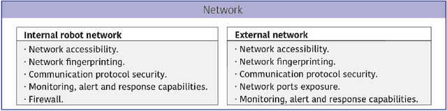 Figure 3 for Introducing the Robot Security Framework (RSF), a standardized methodology to perform security assessments in robotics