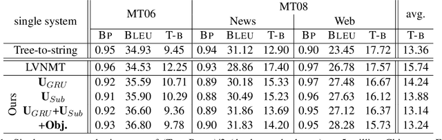 Figure 2 for Coverage Embedding Models for Neural Machine Translation