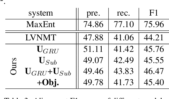 Figure 3 for Coverage Embedding Models for Neural Machine Translation