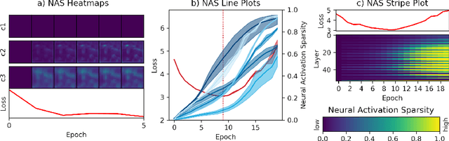 Figure 2 for The Impact of Activation Sparsity on Overfitting in Convolutional Neural Networks