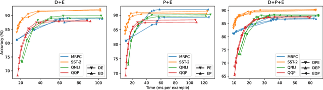 Figure 3 for Building an Efficiency Pipeline: Commutativity and Cumulativeness of Efficiency Operators for Transformers