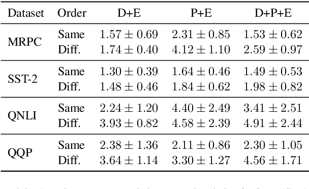 Figure 2 for Building an Efficiency Pipeline: Commutativity and Cumulativeness of Efficiency Operators for Transformers
