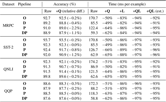 Figure 4 for Building an Efficiency Pipeline: Commutativity and Cumulativeness of Efficiency Operators for Transformers